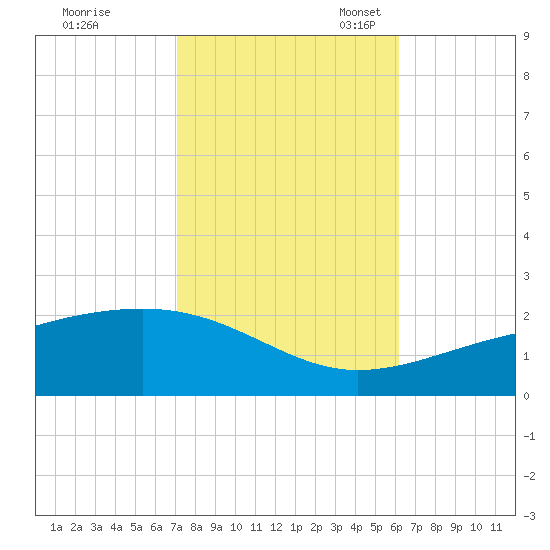 Biloxi tide chart for Saturday, October 30, 2021