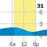 Biloxi tide chart for Sunday, October 31, 2021