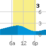 Biloxi tide chart for Sunday, October 3, 2021