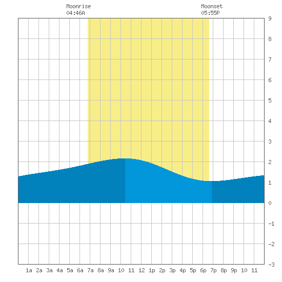Biloxi tide chart for Monday, October 4, 2021