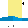 Biloxi tide chart for Monday, October 4, 2021