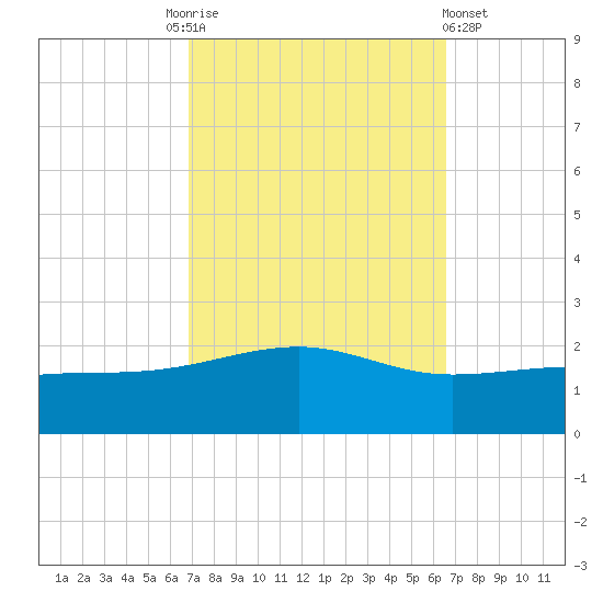 Biloxi tide chart for Tuesday, October 5, 2021