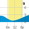 Biloxi tide chart for Saturday, October 9, 2021