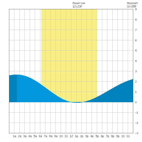 Biloxi tide chart for Wednesday, November 10, 2021