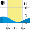 Biloxi tide chart for Thursday, November 11, 2021