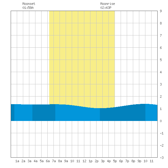 Biloxi tide chart for Sunday, November 14, 2021
