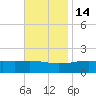 Biloxi tide chart for Sunday, November 14, 2021