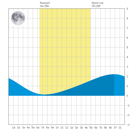 Biloxi tide chart for Friday, November 19, 2021