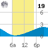 Biloxi tide chart for Friday, November 19, 2021