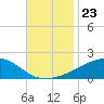 Biloxi tide chart for Tuesday, November 23, 2021