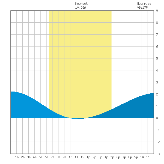 Biloxi tide chart for Wednesday, November 24, 2021