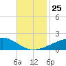 Biloxi tide chart for Thursday, November 25, 2021