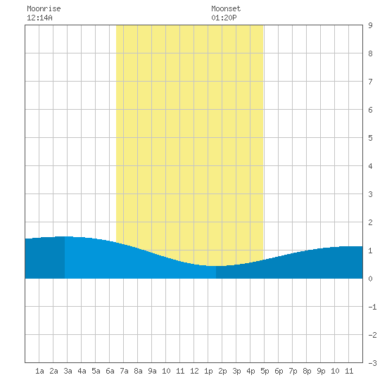 Biloxi tide chart for Sunday, November 28, 2021