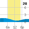 Biloxi tide chart for Sunday, November 28, 2021