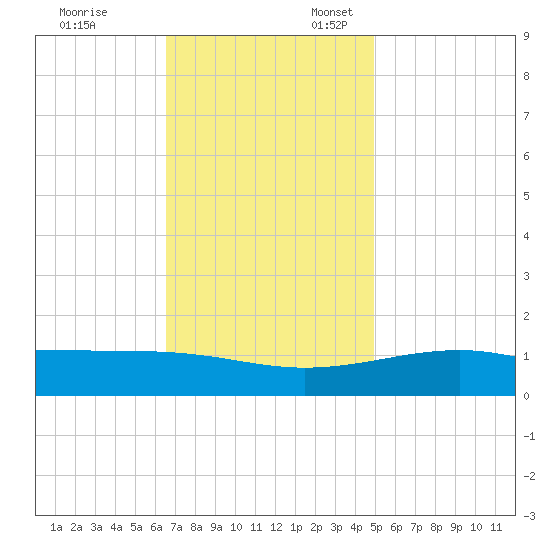 Biloxi tide chart for Monday, November 29, 2021
