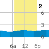 Biloxi tide chart for Tuesday, November 2, 2021