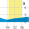 Biloxi tide chart for Wednesday, November 3, 2021
