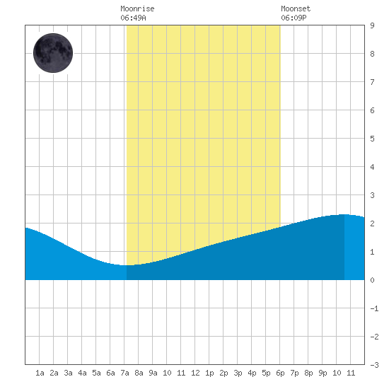 Biloxi tide chart for Thursday, November 4, 2021