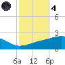 Biloxi tide chart for Thursday, November 4, 2021