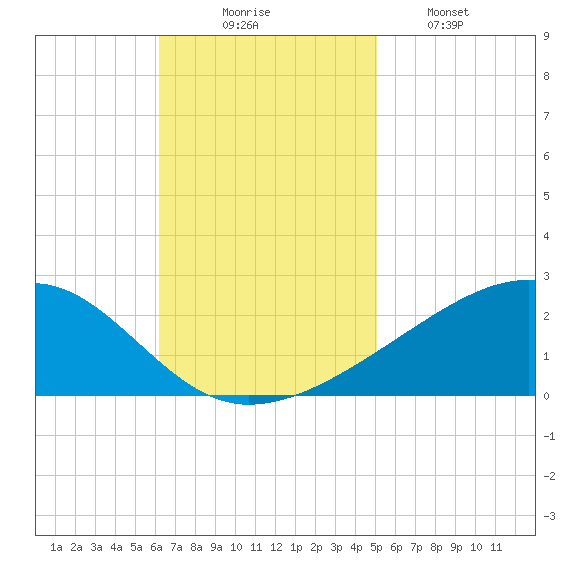 Biloxi tide chart for Sunday, November 7, 2021