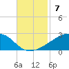 Biloxi tide chart for Sunday, November 7, 2021