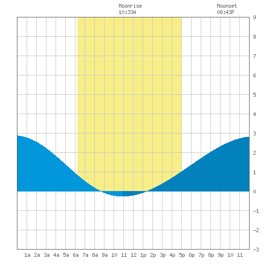 Biloxi tide chart for Monday, November 8, 2021