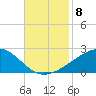 Biloxi tide chart for Monday, November 8, 2021