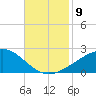 Biloxi tide chart for Tuesday, November 9, 2021