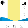 Biloxi tide chart for Friday, December 10, 2021