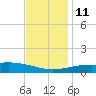 Biloxi tide chart for Saturday, December 11, 2021