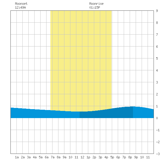 Biloxi tide chart for Sunday, December 12, 2021