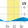 Biloxi tide chart for Wednesday, December 15, 2021