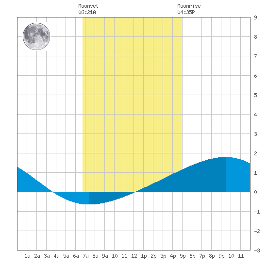 Biloxi tide chart for Saturday, December 18, 2021