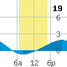 Biloxi tide chart for Sunday, December 19, 2021
