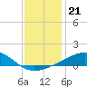 Biloxi tide chart for Tuesday, December 21, 2021