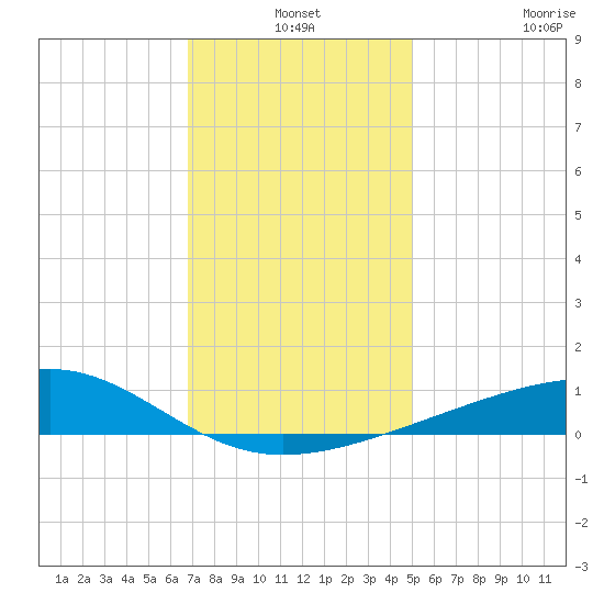 Biloxi tide chart for Friday, December 24, 2021