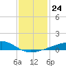 Biloxi tide chart for Friday, December 24, 2021