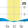 Biloxi tide chart for Saturday, December 25, 2021