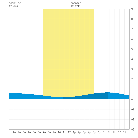 Biloxi tide chart for Monday, December 27, 2021