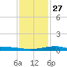 Biloxi tide chart for Monday, December 27, 2021