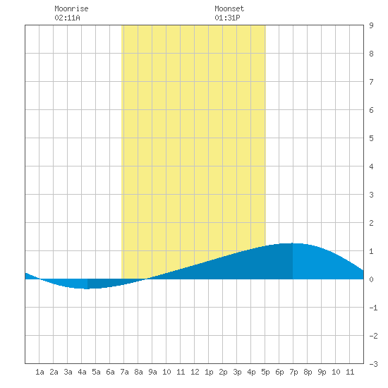 Biloxi tide chart for Wednesday, December 29, 2021