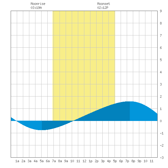 Biloxi tide chart for Thursday, December 30, 2021