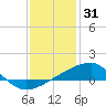 Biloxi tide chart for Friday, December 31, 2021
