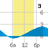 Biloxi tide chart for Friday, December 3, 2021