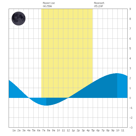 Biloxi tide chart for Saturday, December 4, 2021