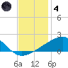 Biloxi tide chart for Saturday, December 4, 2021