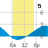 Biloxi tide chart for Sunday, December 5, 2021
