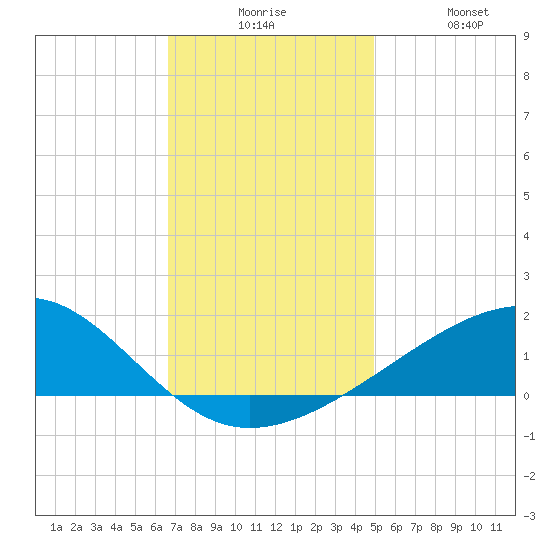 Biloxi tide chart for Tuesday, December 7, 2021