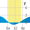 Biloxi tide chart for Tuesday, December 7, 2021