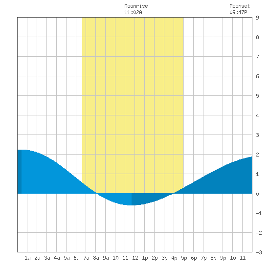 Biloxi tide chart for Wednesday, December 8, 2021